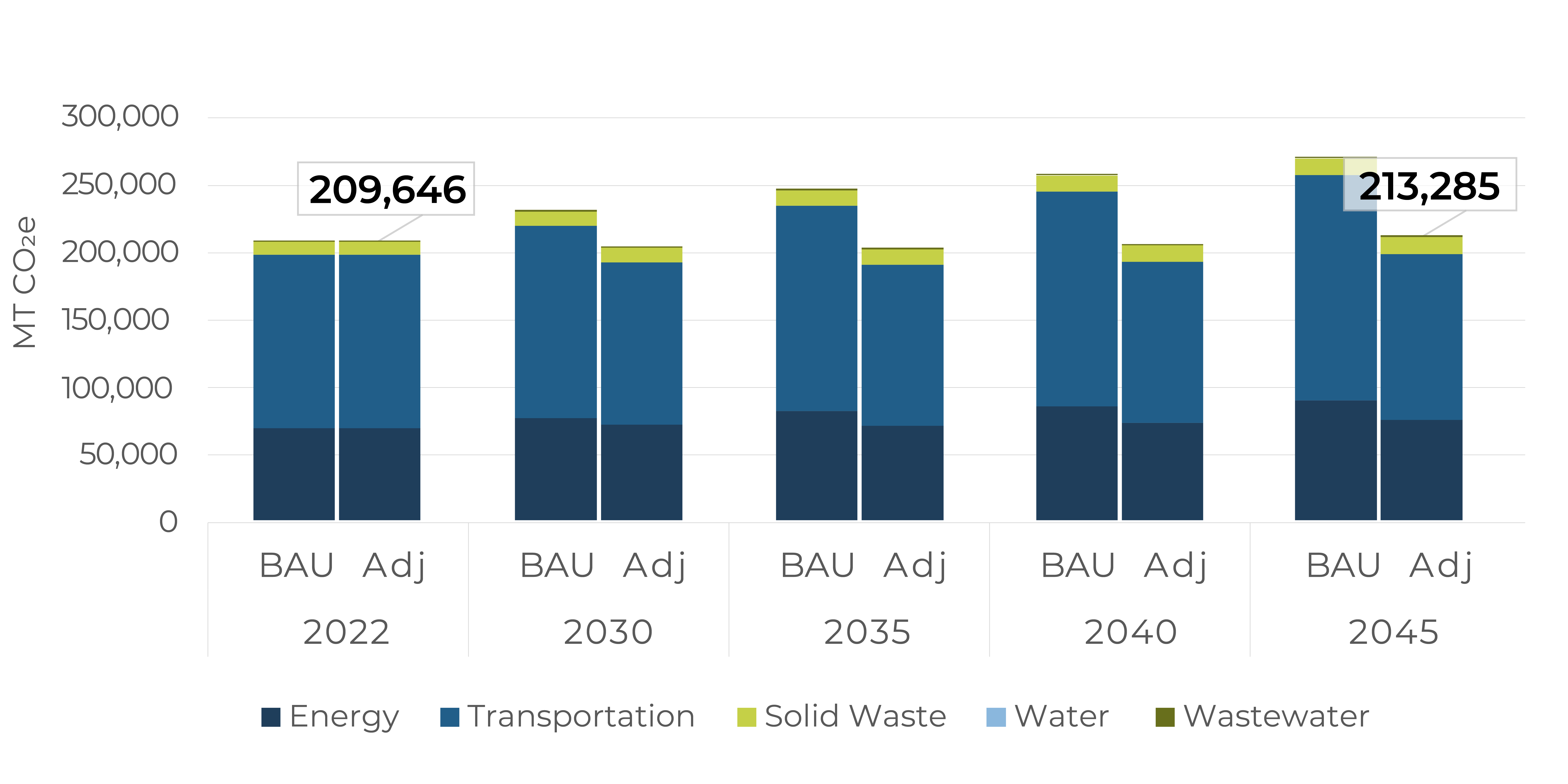 GHG Emissions Inventory Forecast - BAU and Adjusted