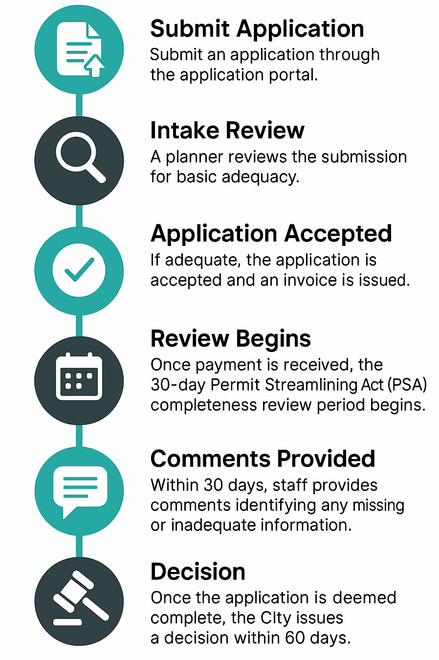 Planning Review Process