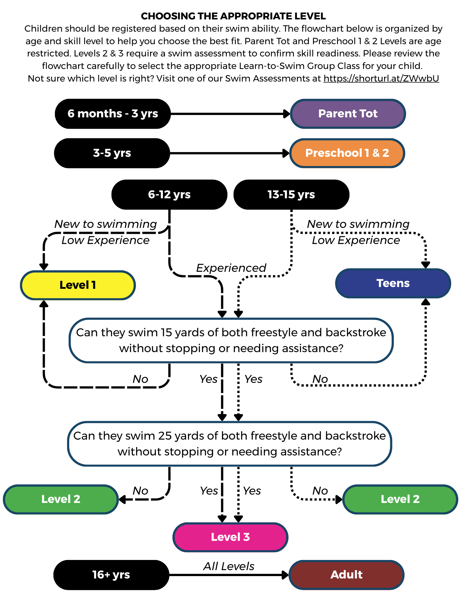 Flowchart to help figure out which swim lesson is best